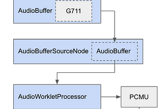 G.711 Pure JavaScript Player