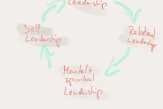 The Mindful Leadership Flywheel — Beta V1