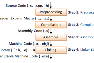 Compiling a C Program