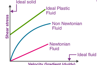 The Different Flow Types