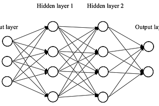 Understanding the Math behind Deep Neural Networks