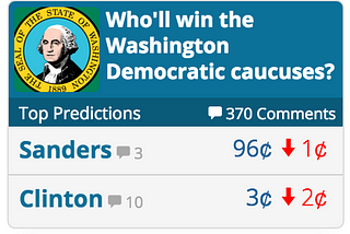 Sanders Should Sweep All Three Caucuses Tomorrow