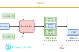 How react hooks work?