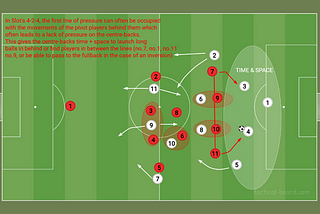 Arne Slot & Liverpool: Without the Ball