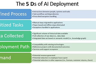 The 5 Ds for AI Project Deployment Success
