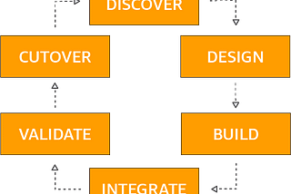 *AWS Cloud Migration: