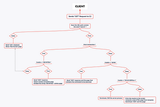 Understanding & Detecting C2 Frameworks — HARS (HTTP/S Asynchronous Reverse Shell)
