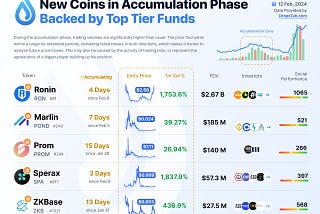 New cryptocurrencies that are in an accumulation phase, detailing their token names, rankings, days of accumulation, entry prices, volume increases, fully diluted valuations, number of investors, and social performance metrics. The data is compiled as of February 12, 2024, and provided by DropsTab.com