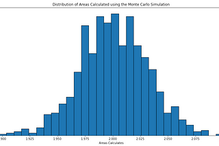 Monte Carlo Simulation Theory and Applications in Python