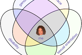 A Venn diagram showing four overlapping sets: gender, race, disability and sexual orientation.