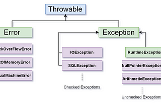 Exception in Java — Oversimplified