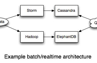 The Lambda Architecture, simplified