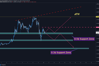 DOGECOIN : PUMP AGAIN or BUBBLE BURST ??