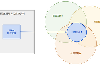 【LLM 10大觀念-2】Good Data is All You Need