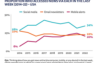 The collapse of the email newsletter is coming, long live the newsletter.