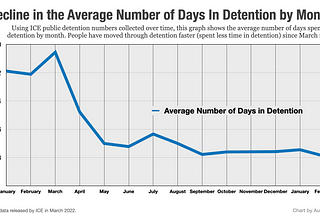 Number of Immigrants Held in ICE Detention Facilities Declines to Under 18,000 at the End of…