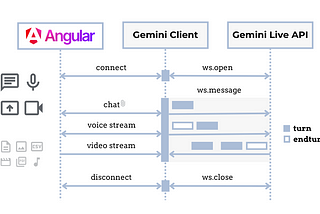 Building Advanced AI Voice Assistants Using Google Gemini 2.0 and Angular