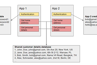 Vulnerable design leads to personal data leakage- yet another case of an inter-application…