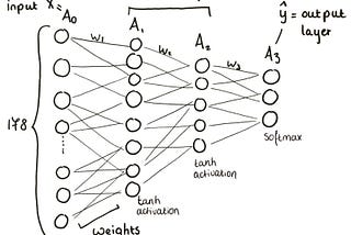 Neural Network from Scratch