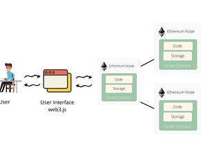 Basics of Web3 Js and Ethereum Blockchain