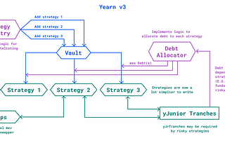 YearnV3: Motivation and design