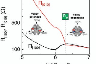 Spontaneous valley polarization of electrons- A breakthrough in valleytronics?