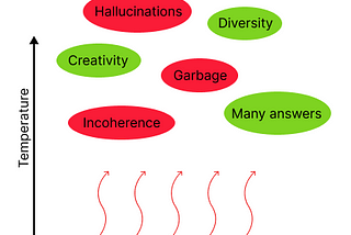 A diagram demonstrating the effects increasing the temperature parameter of a language model. Higher temperatures bring more garbage, hallucinations, and incoherence, but also add diversity and creativity to the responses.