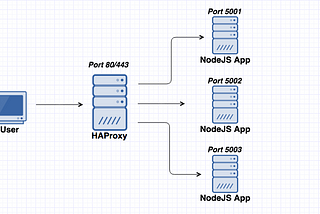 Distributed Systems With Node.js: Part 3 Scaling