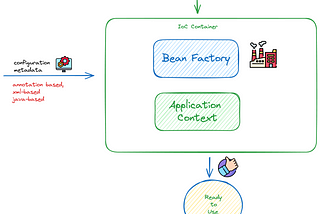 Spring IoC Container & How to Build an IoC Container in a Simple Way - 1