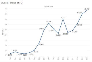 “Analysis of Foreign Direct Investment (FDI) in India over the years”