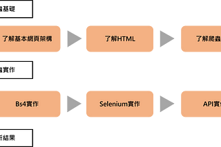 [學習分享]透過爬蟲蒐集第三方資料來源