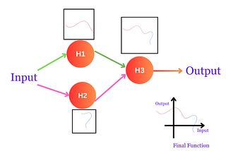 The One Thing You Need To Truly Understand Neural Networks is to Understand …