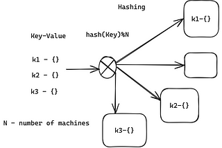 Distributed Systems: Consistent Hashing