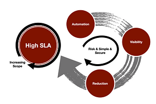 Site Reliability Engineering 概念與實作