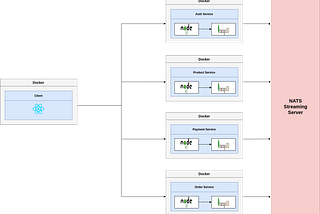 Microservices Architecture