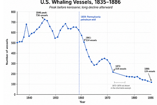 Yes, the Invention of Kerosene Really Did Help Save 19th Century Whales