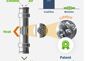 Our investment in Biosimo Chemicals