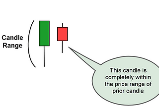 What is a Choppy Market or Congestion Area?