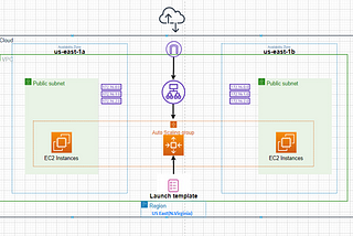 High Availability Architecture by Leveraging AWS Auto Scaling