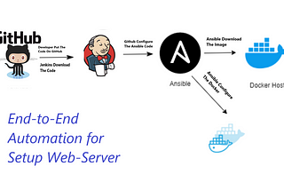 CI/CD Pipeline through Ansible Automation with docker
