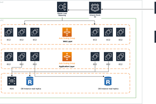 Multi Layer Architecture