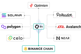 0x Protocol is now live on Binance Smart Chain