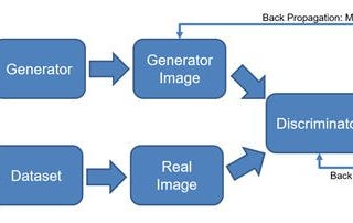 Inside the Generative Adversarial Networks (GAN) architecture
