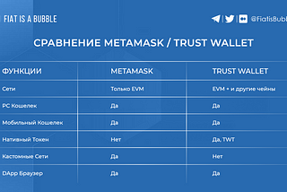 Сравнение кошельков Metamask и Trust Wallet