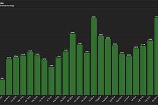 LockTrip Reports a 47% Increase in Booking Volumes for November 2024