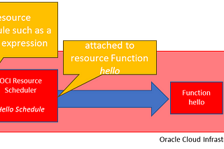 Scheduling Function Execution in Oracle Cloud