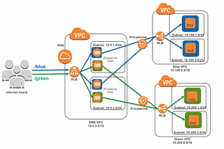 Amazon Application Load Balancer (ALB) For your EKS Cluster