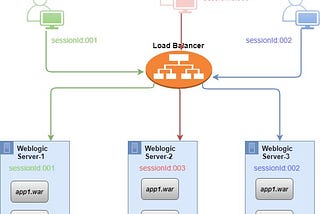 Hybrid Session Management with Sticky Session and Redis