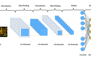 Build a Convolutional Neural Network for Beginners