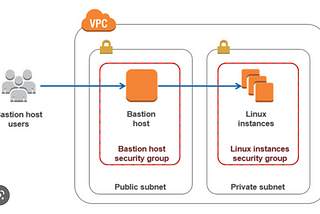 6 secure ways to connect AWS resources